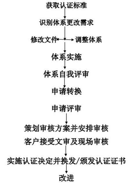 附件1已获证客户的认证转换流程.png